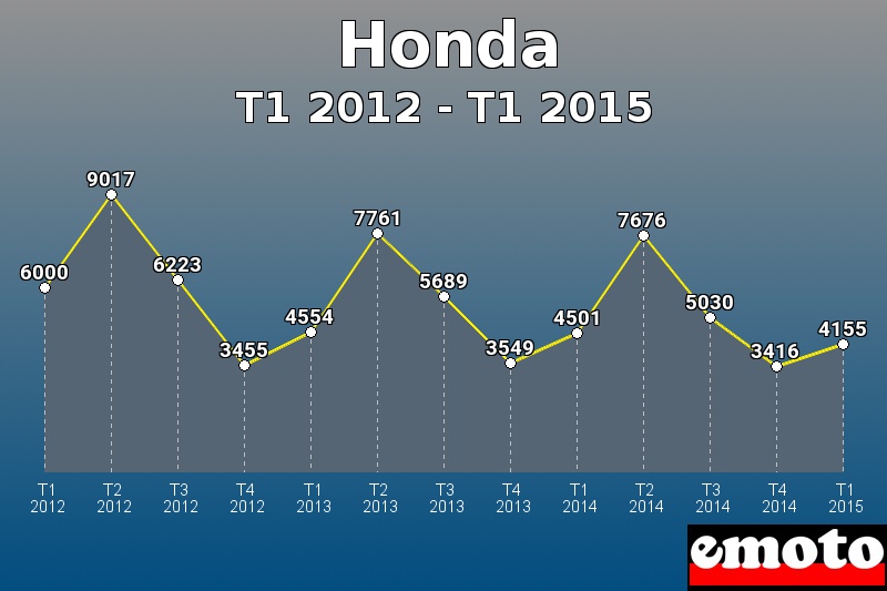 Honda les plus immatriculés de T1 2012 à T1 2015