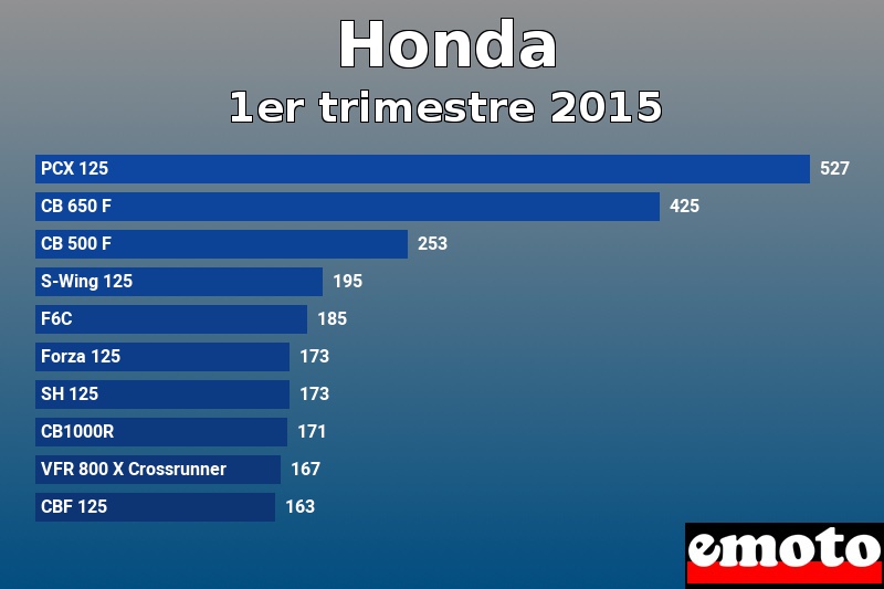 Les 10 Honda les plus immatriculés en 1er trimestre 2015