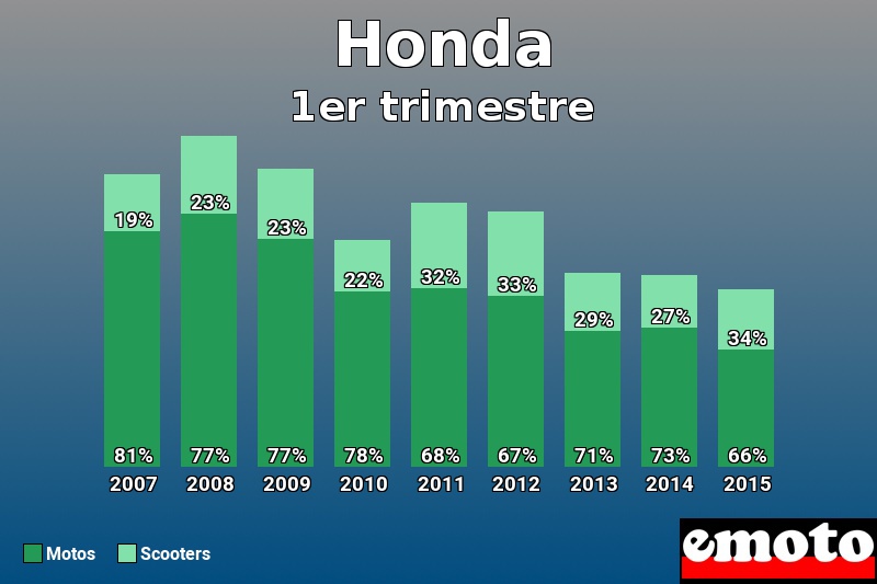 Répartition Motos Scooters Honda en 1er trimestre 2015