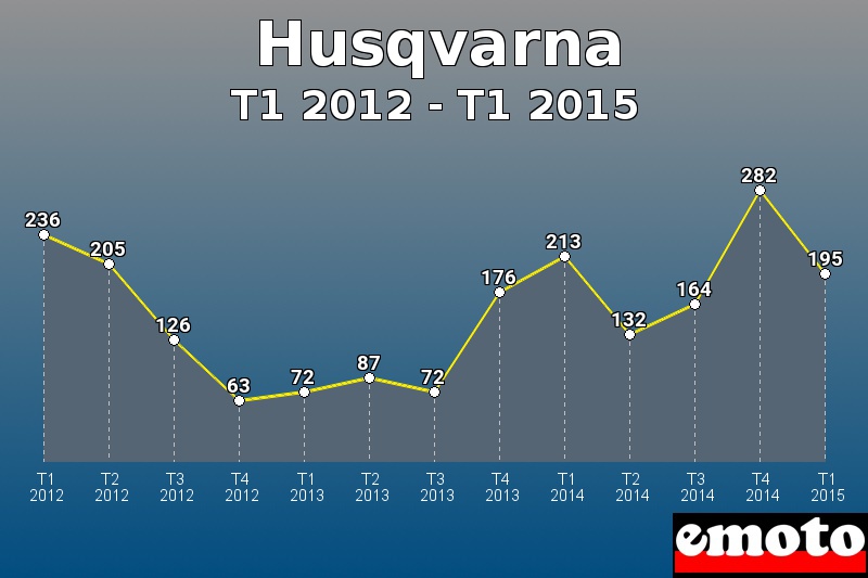 Husqvarna les plus immatriculés de T1 2012 à T1 2015