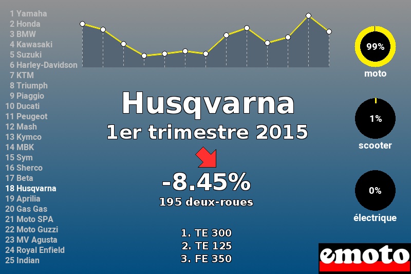 Immatriculations Husqvarna en France au 1er trimestre 2015