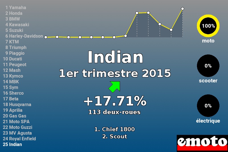 Immatriculations Indian en France au 1er trimestre 2015