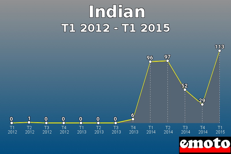 Indian les plus immatriculés de T1 2012 à T1 2015