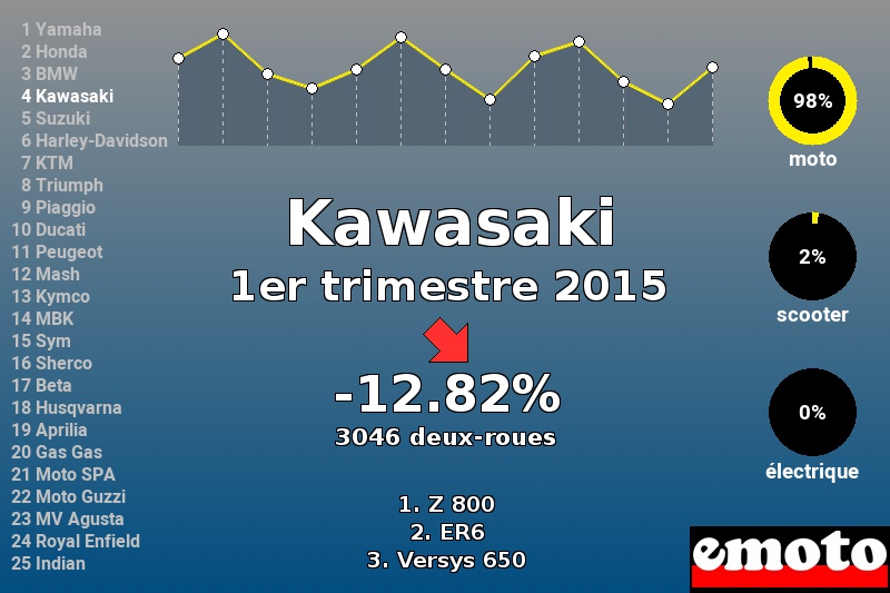 Immatriculations Kawasaki en France au 1er trimestre 2015