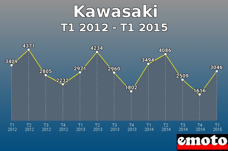 Kawasaki les plus immatriculés de T1 2012 à T1 2015