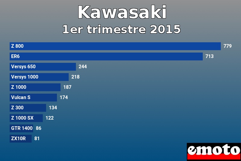 Les 10 Kawasaki les plus immatriculés en 1er trimestre 2015