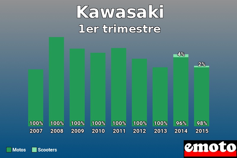 Répartition Motos Scooters Kawasaki en 1er trimestre 2015