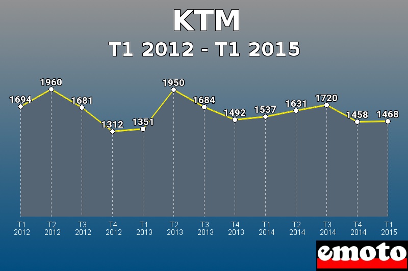 KTM les plus immatriculés de T1 2012 à T1 2015