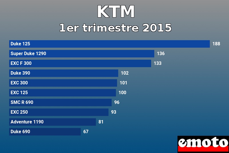 Les 10 KTM les plus immatriculés en 1er trimestre 2015