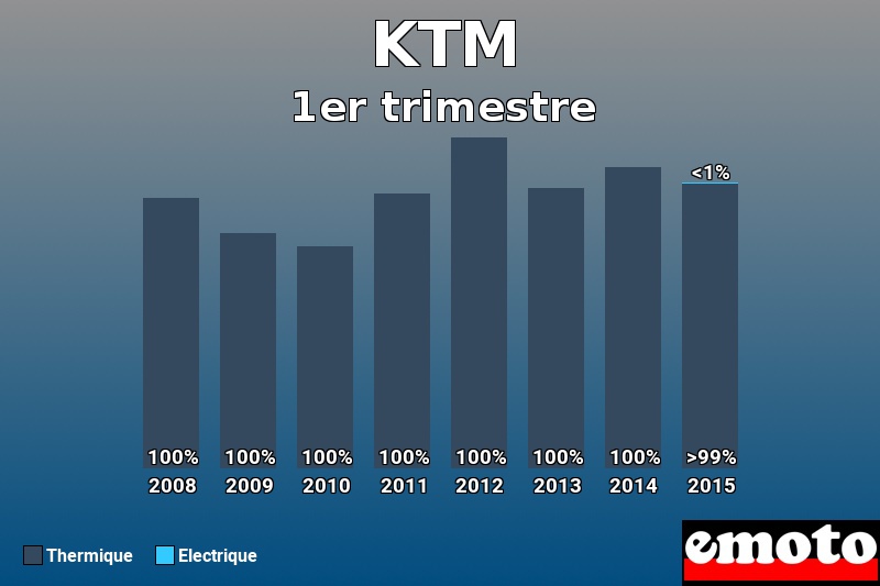 Répartition Thermique Electrique KTM en 1er trimestre 2015