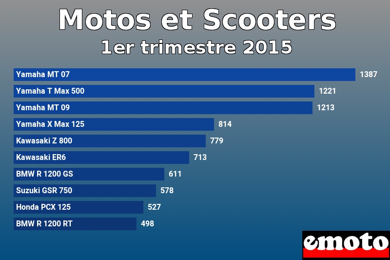 Les 10 Motos et Scooters les plus immatriculés en 1er trimestre 2015