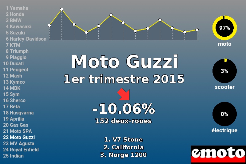 Immatriculations Moto Guzzi en France au 1er trimestre 2015