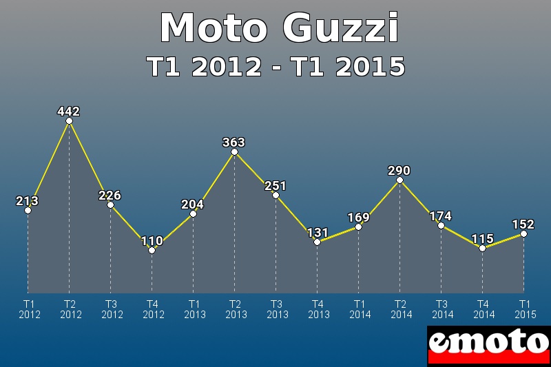 Moto Guzzi les plus immatriculés de T1 2012 à T1 2015