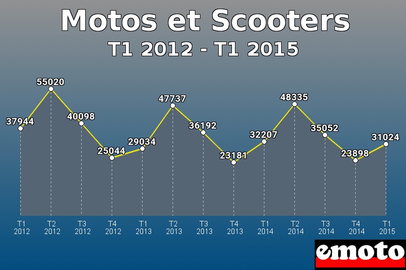 Motos et Scooters les plus immatriculés de T1 2012 à T1 2015