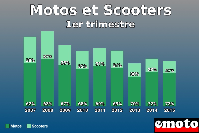 Répartition Motos Scooters Motos et Scooters en 1er trimestre 2015