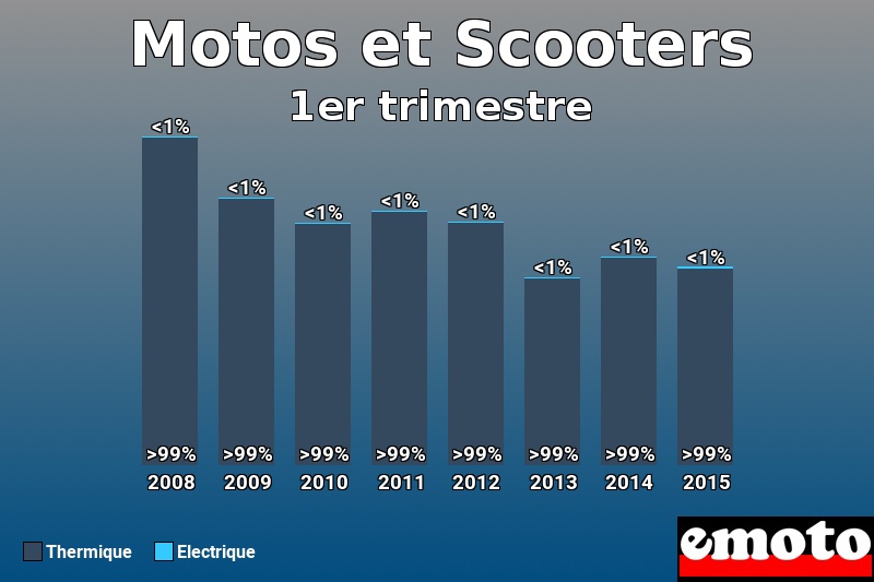 Répartition Thermique Electrique Motos et Scooters en 1er trimestre 2015