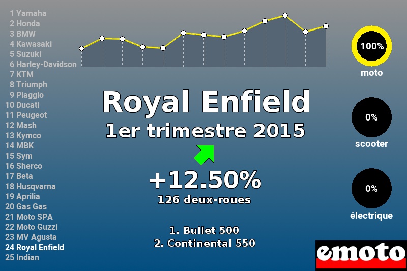 Immatriculations Royal Enfield en France au 1er trimestre 2015