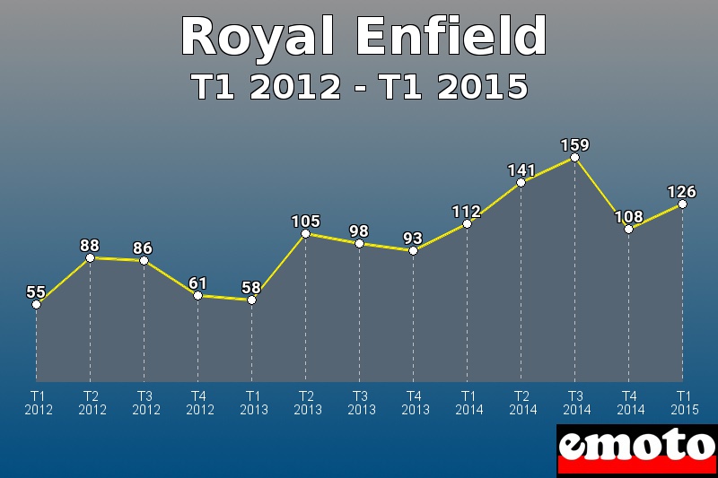 Royal Enfield les plus immatriculés de T1 2012 à T1 2015