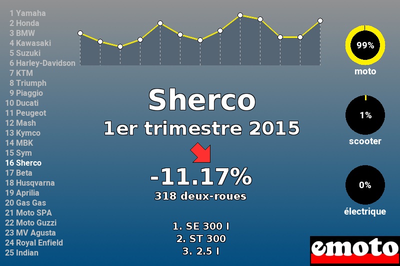 Immatriculations Sherco en France au 1er trimestre 2015