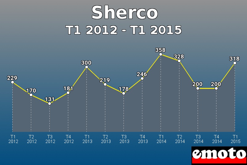 Sherco les plus immatriculés de T1 2012 à T1 2015