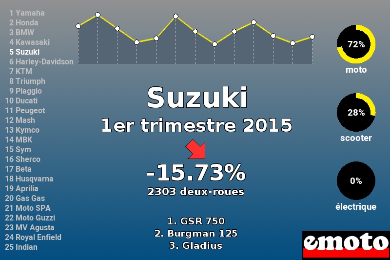 Immatriculations Suzuki en France au 1er trimestre 2015