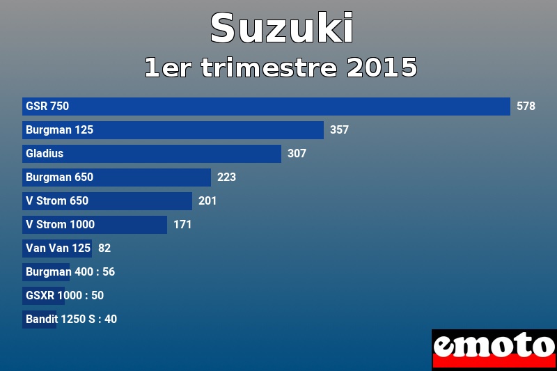 Les 10 Suzuki les plus immatriculés en 1er trimestre 2015