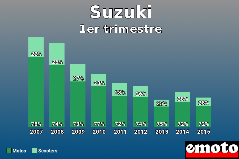 Répartition Motos Scooters Suzuki en 1er trimestre 2015