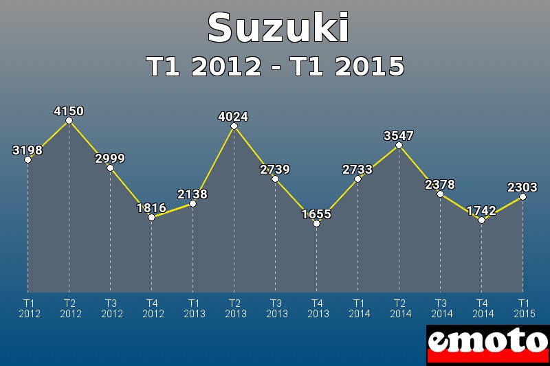 Suzuki les plus immatriculés de T1 2012 à T1 2015