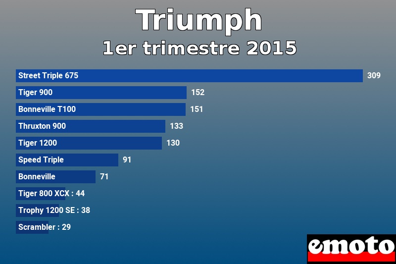 Les 10 Triumph les plus immatriculés en 1er trimestre 2015