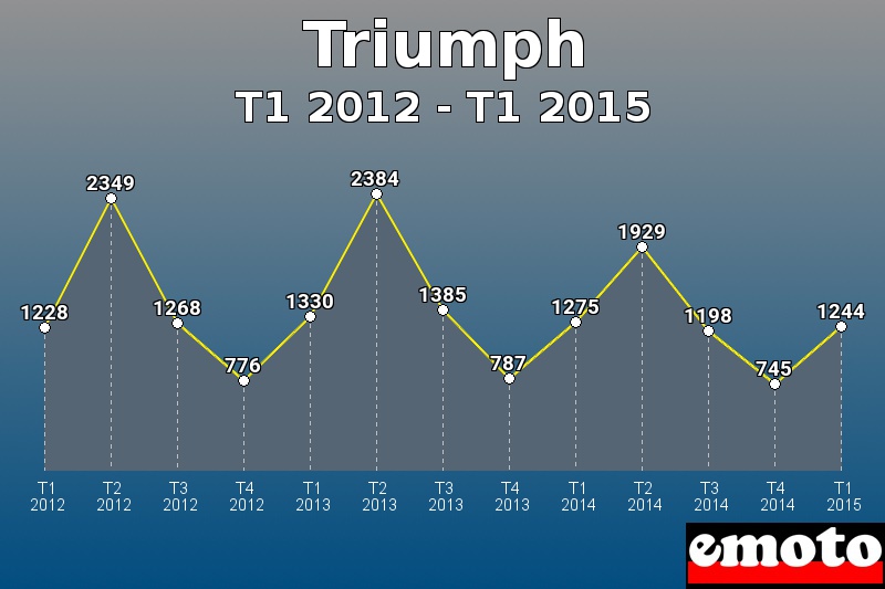 Triumph les plus immatriculés de T1 2012 à T1 2015