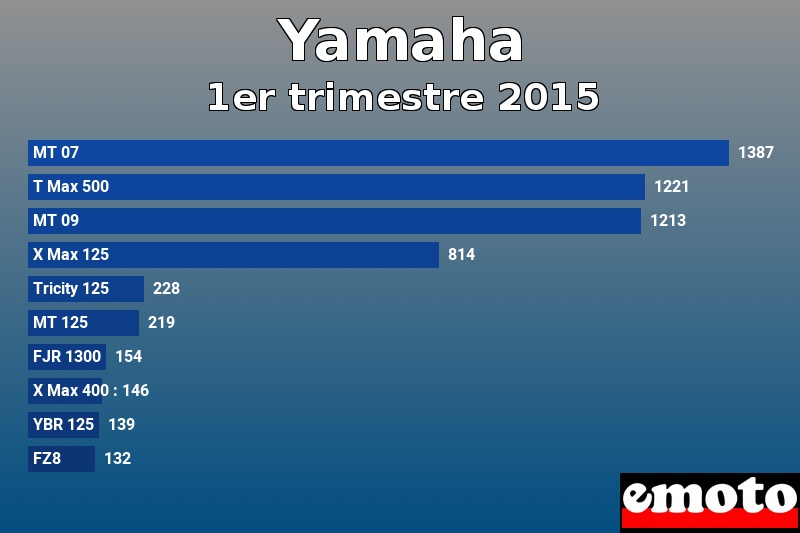 Les 10 Yamaha les plus immatriculés en 1er trimestre 2015