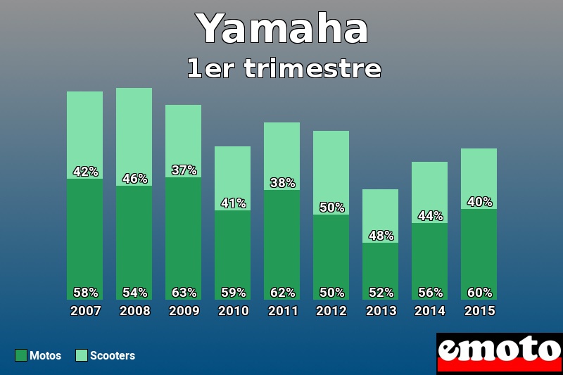 Répartition Motos Scooters Yamaha en 1er trimestre 2015