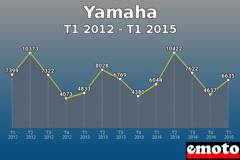 Yamaha les plus immatriculés de T1 2012 à T1 2015