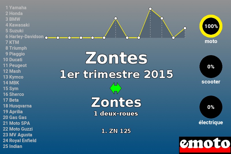 Immatriculations Zontes en France au 1er trimestre 2015