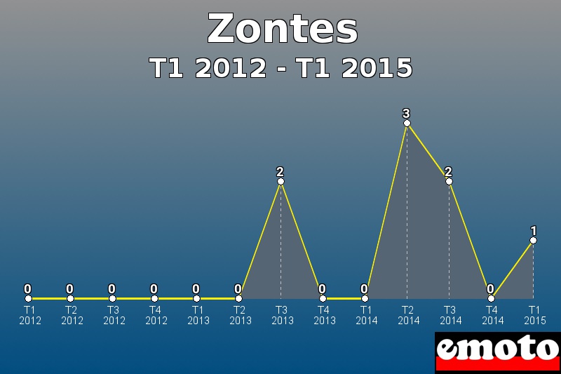 Zontes les plus immatriculés de T1 2012 à T1 2015