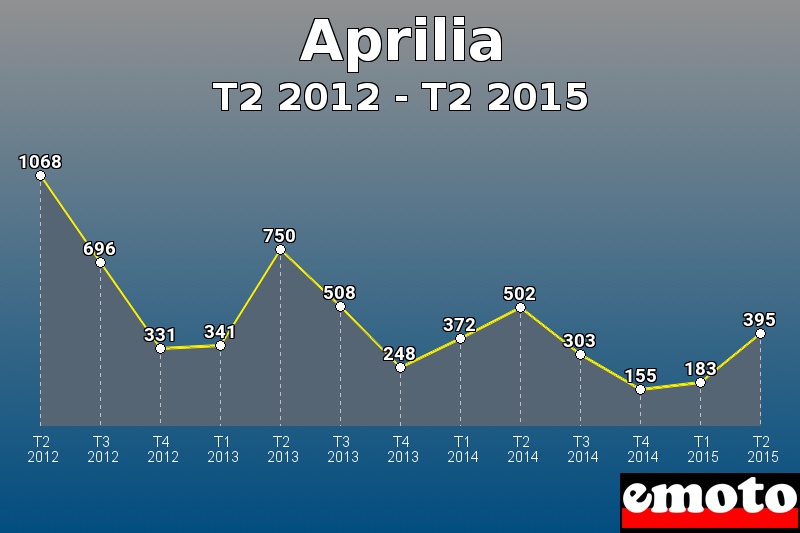 Aprilia les plus immatriculés de T2 2012 à T2 2015