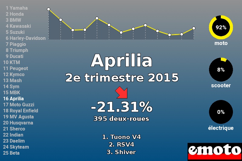 Immatriculations Aprilia en France au 2e trimestre 2015