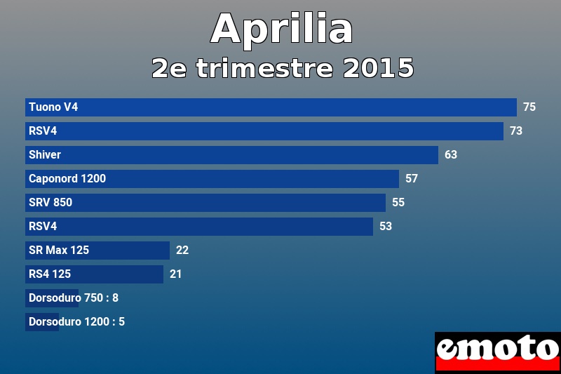 Les 10 Aprilia les plus immatriculés en 2e trimestre 2015