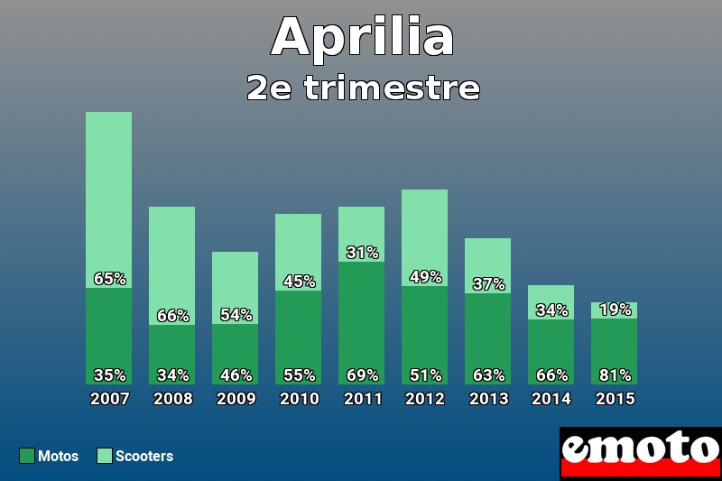 Répartition Motos Scooters Aprilia en 2e trimestre 2015