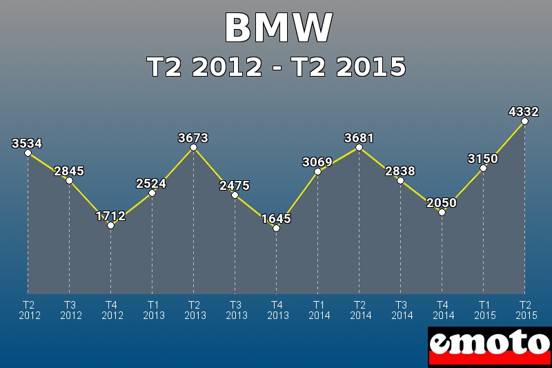 BMW les plus immatriculés de T2 2012 à T2 2015