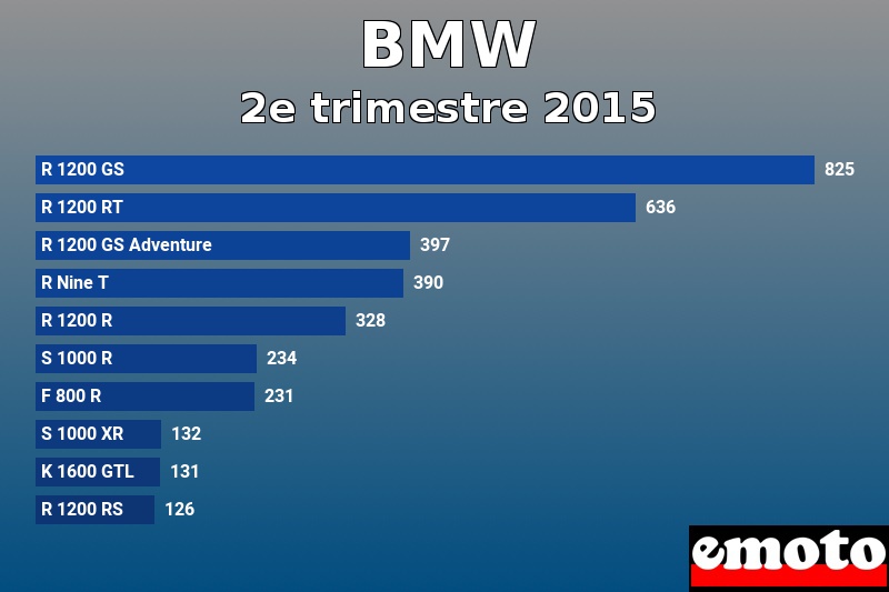 Les 10 BMW les plus immatriculés en 2e trimestre 2015