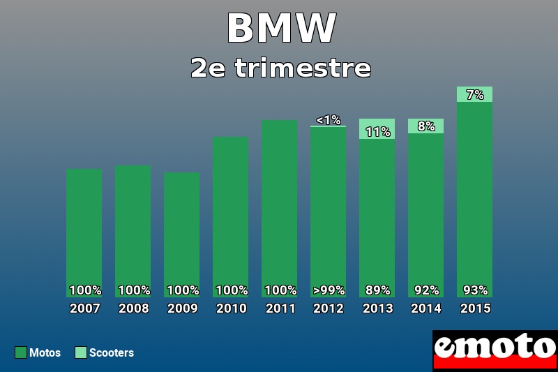 Répartition Motos Scooters BMW en 2e trimestre 2015