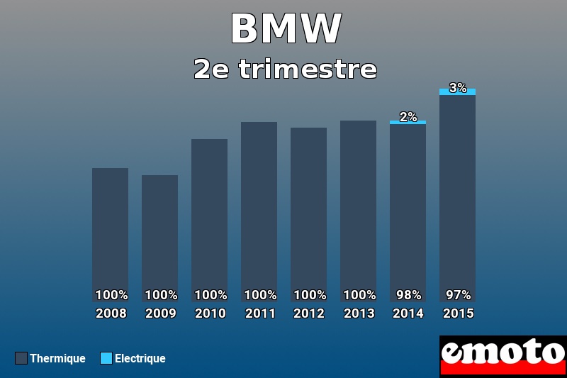 Répartition Thermique Electrique BMW en 2e trimestre 2015