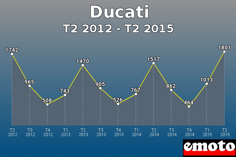 Ducati les plus immatriculés de T2 2012 à T2 2015