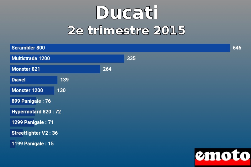 Les 10 Ducati les plus immatriculés en 2e trimestre 2015