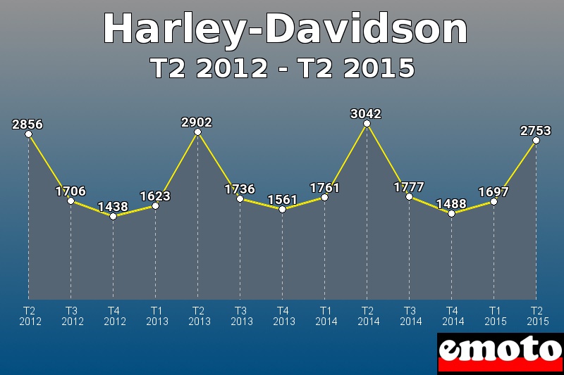 Harley-Davidson les plus immatriculés de T2 2012 à T2 2015