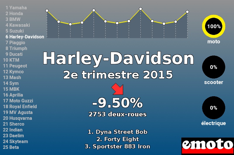 Immatriculations Harley-Davidson en France au 2e trimestre 2015