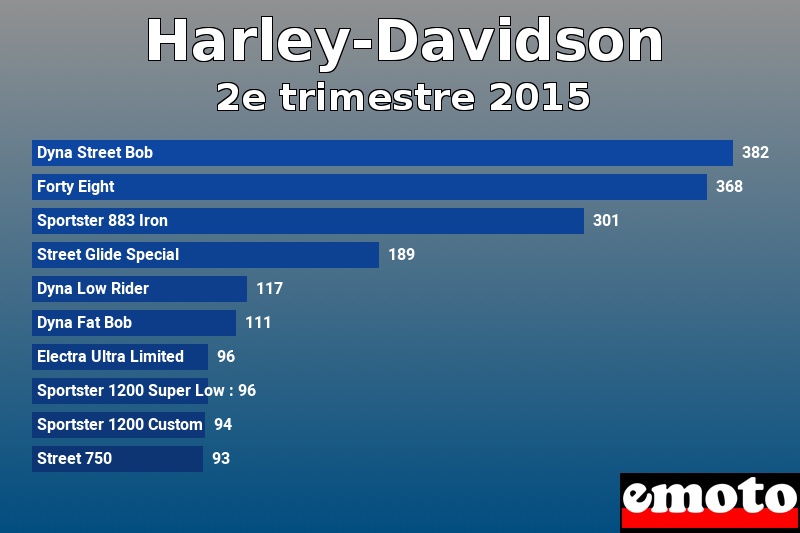 Les 10 Harley-Davidson les plus immatriculés en 2e trimestre 2015