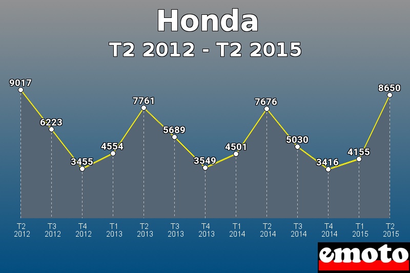 Honda les plus immatriculés de T2 2012 à T2 2015