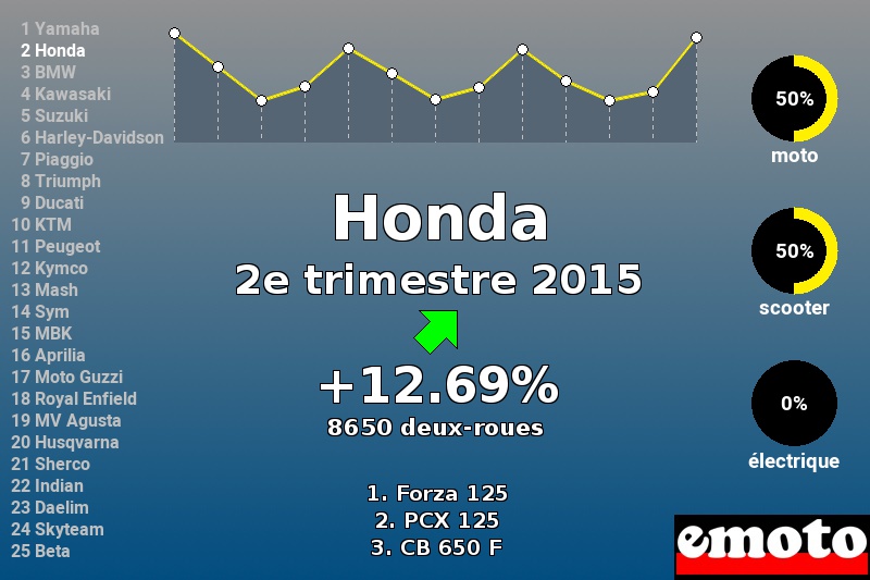 Immatriculations Honda en France au 2e trimestre 2015